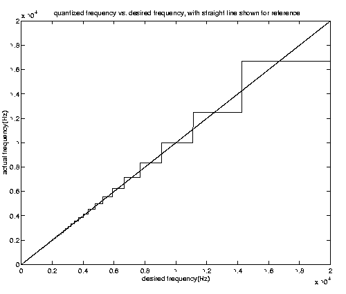 Quantized Frequency Picture